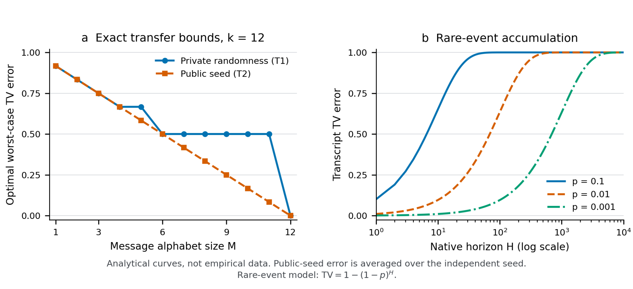 Two analytical plots: exact private-randomness and public-seed transfer errors for twelve states, and rare-event transcript total variation approaching one over increasing native horizons.