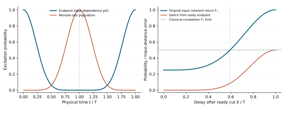 Five-spin source: endpoint and remote populations across transfer and return, plus the coherent fidelity and local deficit after the ready cut.