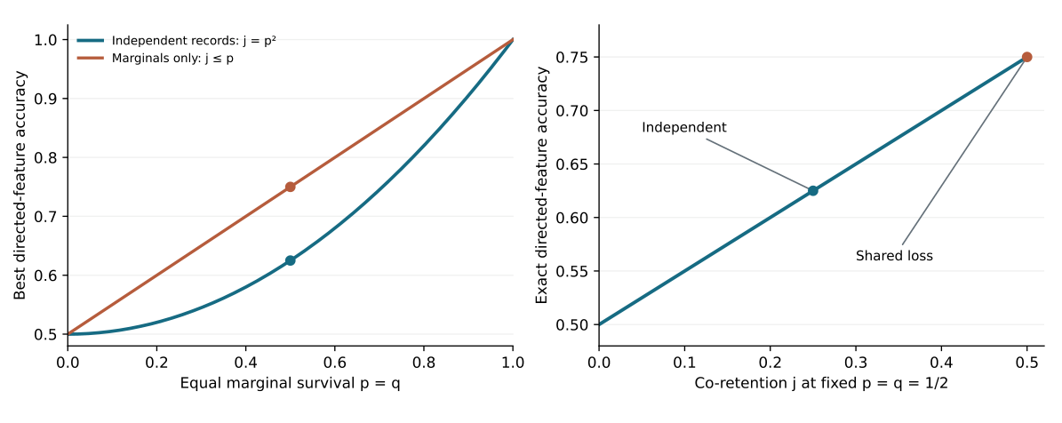 Directed-feature accuracy for independent versus marginal-only records and for varied co-retention at fixed half-survival.