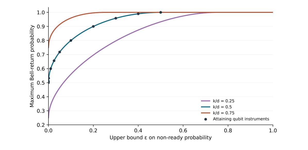 Sharp permitted Bell-return probability against non-ready probability for coherent dimension ratios one quarter, one half and three quarters; explicit qubit instruments attain the half-ratio curve.