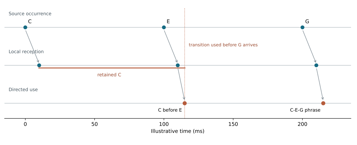 Source C, E and G, their delayed receptions, retained C and directed C-before-E use before the three-note phrase is consolidated.